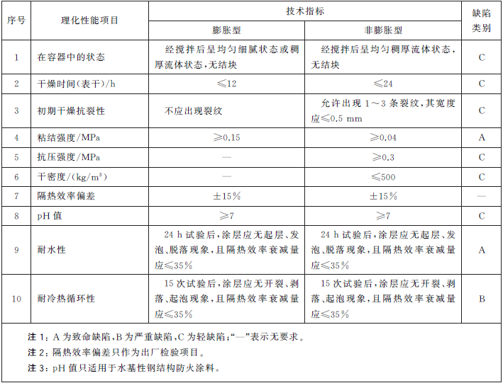 5.2 性能要求(圖1) 5.2 性能要求(圖1)